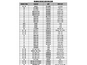 Equipment list